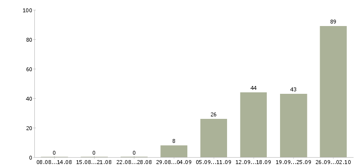 Работа рабочий в производство в Твери - Число вакансий в Твери по специальности рабочий в производство за 2 месяца
