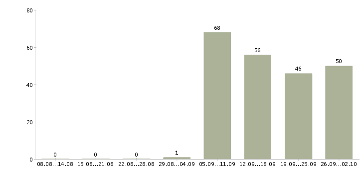 Работа уборщик в Твери - Число вакансий в Твери по специальности уборщик за 2 месяца