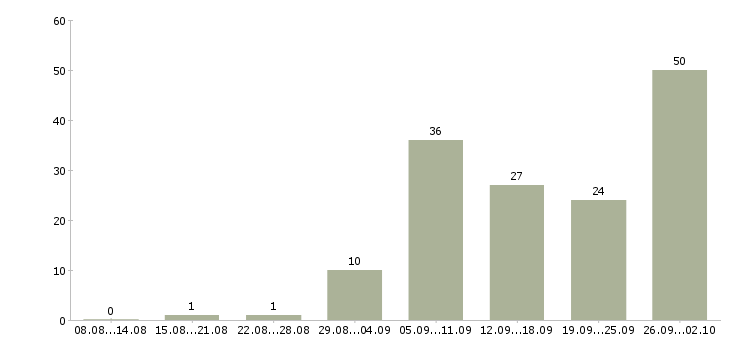 Работа монтажники в Уфе - Число вакансий в Уфе по специальности монтажники за 2 месяца