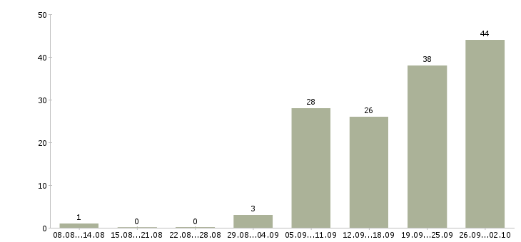Работа специалист по оборудованию в Уфе - Число вакансий в Уфе по специальности специалист по оборудованию за 2 месяца