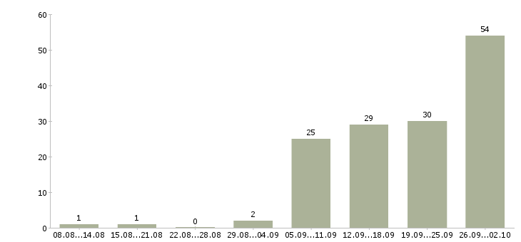 Работа токаря в Уфе - Число вакансий в Уфе по специальности токаря за 2 месяца