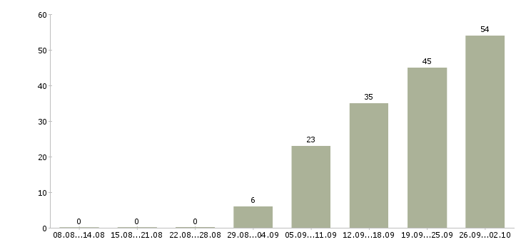 Работа продавец зала в Химках - Число вакансий в Химках по специальности продавец зала за 2 месяца