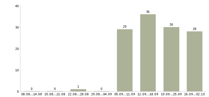 Работа инженер по продажам в Чите - Число вакансий в Чите по специальности инженер по продажам за 2 месяца