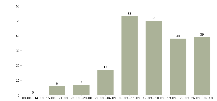 Работа в сети интернет в Ярославле - Число вакансий в Ярославле по специальности в сети интернет за 2 месяца