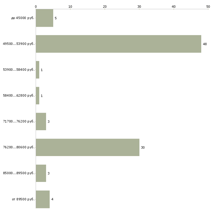 Найти работу водитель такси на своем авто в Москве - График распределения вакансий «водитель такси на своем авто» по зарплате
