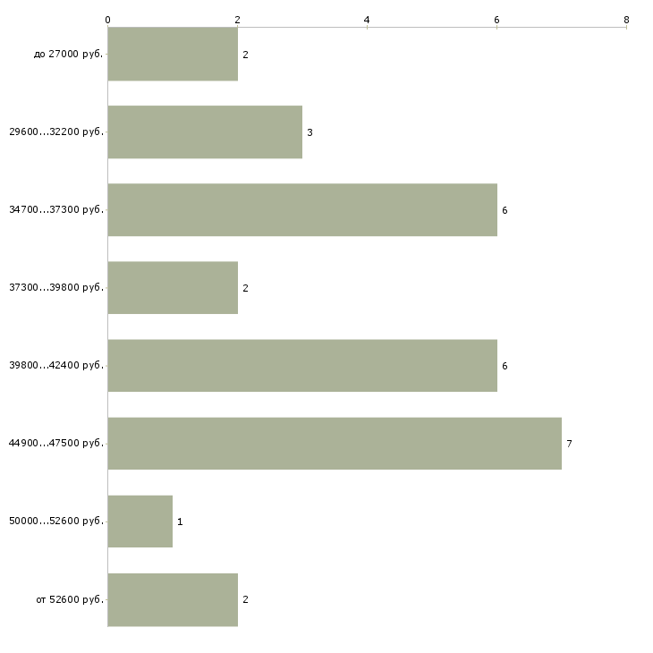 Найти работу конструктор одежды в Москве - График распределения вакансий «конструктор одежды» по зарплате