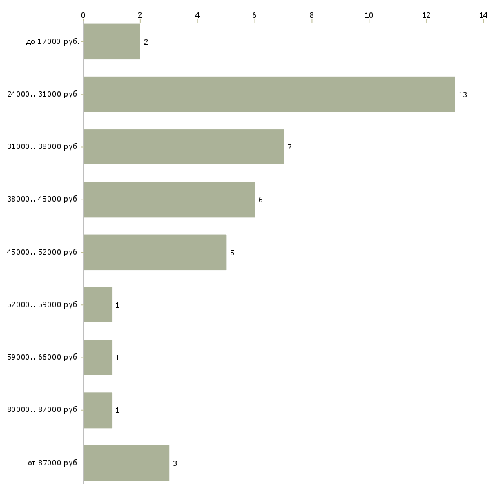 Найти работу переводчик английского языка в Москве - График распределения вакансий «переводчик английского языка» по зарплате