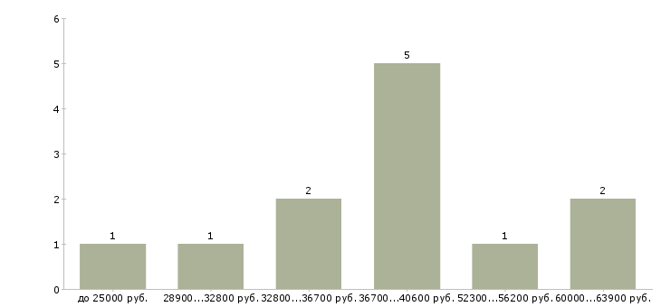 Найти работу программист php Санкт-петербург - График распределения вакансий «программист php» по зарплате