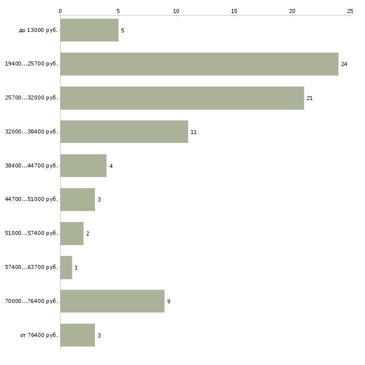 Найти работу руководитель офиса в Обнинске - График распределения вакансий «руководитель офиса» по зарплате
