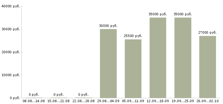 Вакансии engineer в Вологде - Медиана зарплат engineer в Вологде за 2 месяца