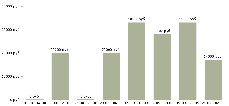 Вакансии администратор офис в Обнинске - Медиана зарплат администратор офис в Обнинске за 2 месяца