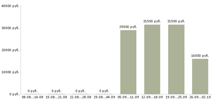 Вакансии администратор офиса в Серпухове - Медиана зарплат администратор офиса в Серпухове за 2 месяца