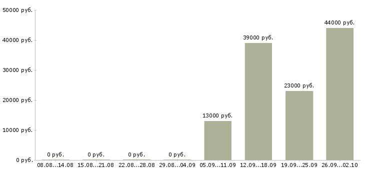 Вакансии администратор охранник в Люберцах - Медиана зарплат администратор охранник в Люберцах за 2 месяца