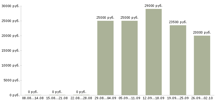 Вакансии в гибком графике в Курске - Медиана зарплат в гибком графике в Курске за 2 месяца