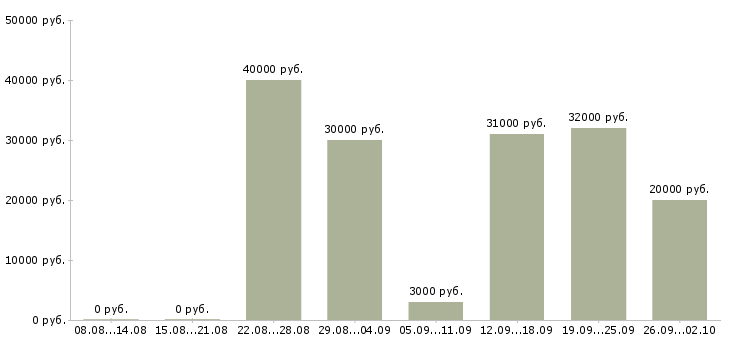 Вакансии в интернете есть в Новосибирске - Медиана зарплат в интернете есть в Новосибирске за 2 месяца
