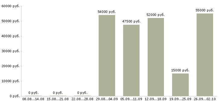 Вакансии в интернете из дома в Тольятти - Медиана зарплат в интернете из дома в Тольятти за 2 месяца