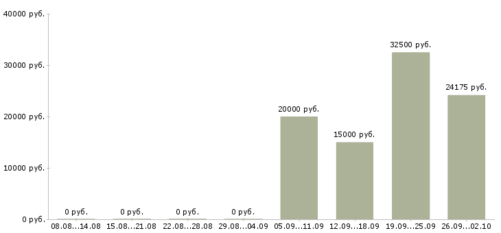 Вакансии в проекте в Чебоксарах - Медиана зарплат в проекте в Чебоксарах за 2 месяца