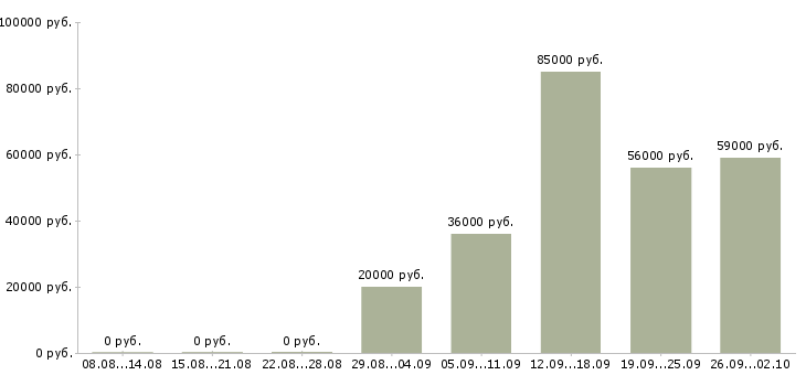 Вакансии вахта 2 месяца в Ставрополе - Медиана зарплат вахта 2 месяца в Ставрополе за 2 месяца