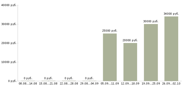 Вакансии водитель курьер Колпино - Медиана зарплат водитель курьер Колпино за 2 месяца