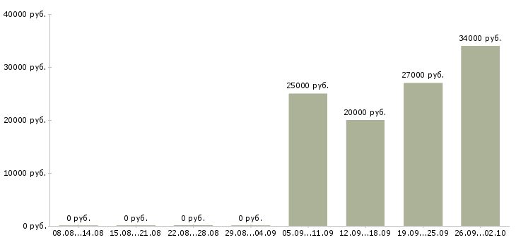 Вакансии водитель курьер в Люберцах - Медиана зарплат водитель курьер в Люберцах за 2 месяца