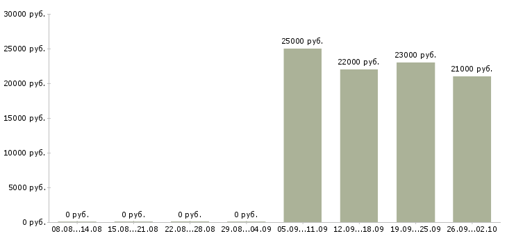 Вакансии водитель руководителя Орехово-зуево - Медиана зарплат водитель руководителя Орехово-зуево за 2 месяца