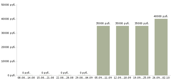Вакансии водитель с категорией в в Новосибирске - Медиана зарплат водитель с категорией в в Новосибирске за 2 месяца
