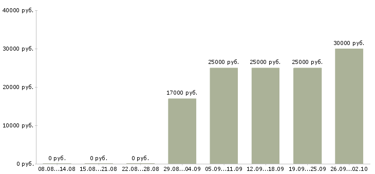 Вакансии временная в Пензе - Медиана зарплат временная в Пензе за 2 месяца