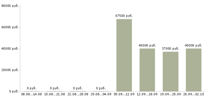 Вакансии высокооплачиваемая работа Санкт-петербург - Медиана зарплат высокооплачиваемая работа Санкт-петербург за 2 месяца