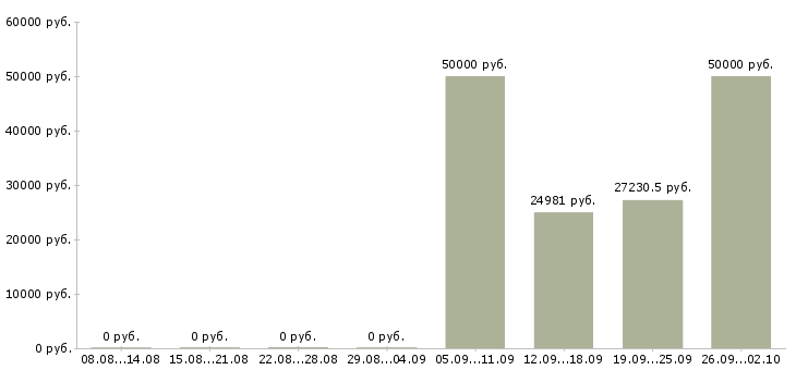 Вакансии главный врач в Москве - Медиана зарплат главный врач в Москве за 2 месяца