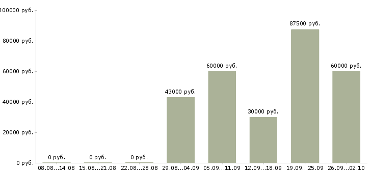 Вакансии главный специалист отдела продаж в Москве - Медиана зарплат главный специалист отдела продаж в Москве за 2 месяца