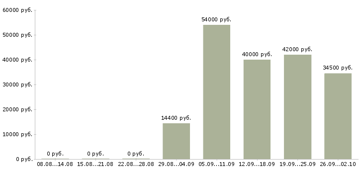 Вакансии грузчик в день в Барнауле - Медиана зарплат грузчик в день в Барнауле за 2 месяца