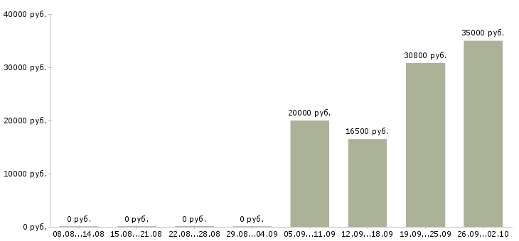 Вакансии грузчики на склады в Краснодаре - Медиана зарплат грузчики на склады в Краснодаре за 2 месяца