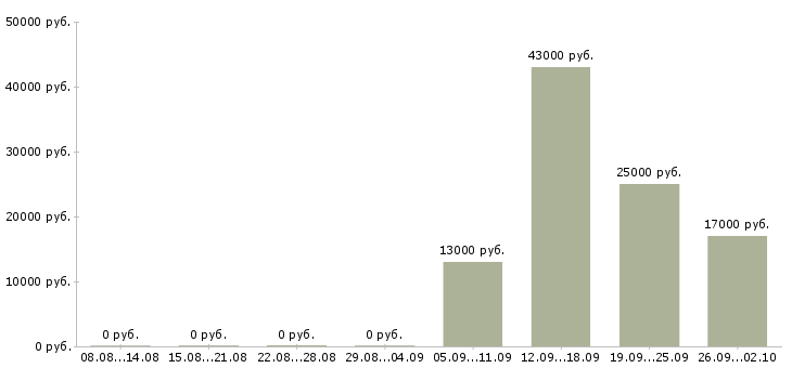 Вакансии директор администратор Орехово-зуево - Медиана зарплат директор администратор Орехово-зуево за 2 месяца
