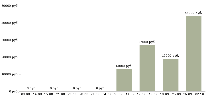 Вакансии директор начальник Колпино - Медиана зарплат директор начальник Колпино за 2 месяца