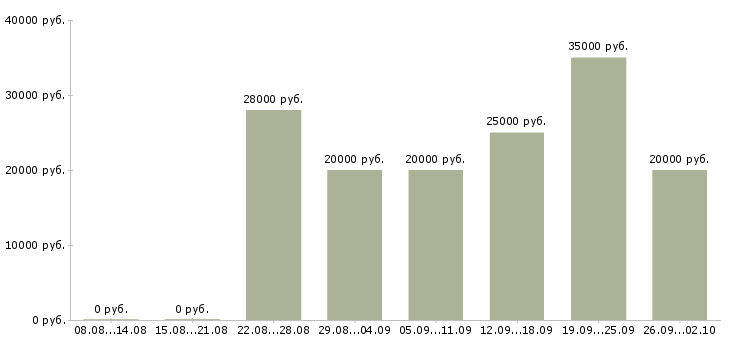 Вакансии для всех в интернете в Волгограде - Медиана зарплат для всех в интернете в Волгограде за 2 месяца
