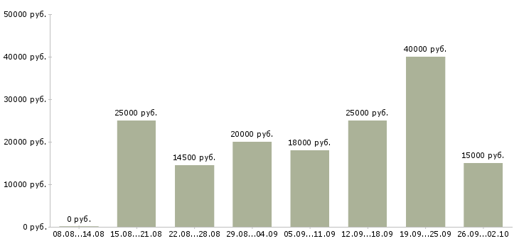 Вакансии для мамочек в Москве - Медиана зарплат для мамочек в Москве за 2 месяца
