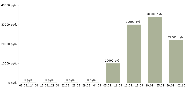 Вакансии для целеустремленных в Кирове - Медиана зарплат для целеустремленных в Кирове за 2 месяца
