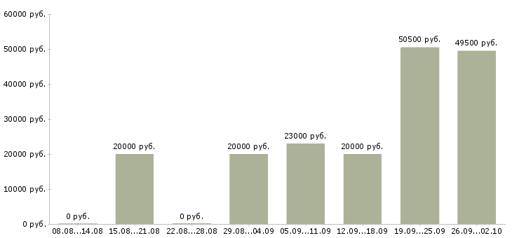 Вакансии из дома в Рязани - Медиана зарплат из дома в Рязани за 2 месяца