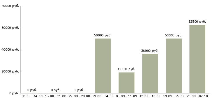 Вакансии изготовитель в Москве - Медиана зарплат изготовитель в Москве за 2 месяца