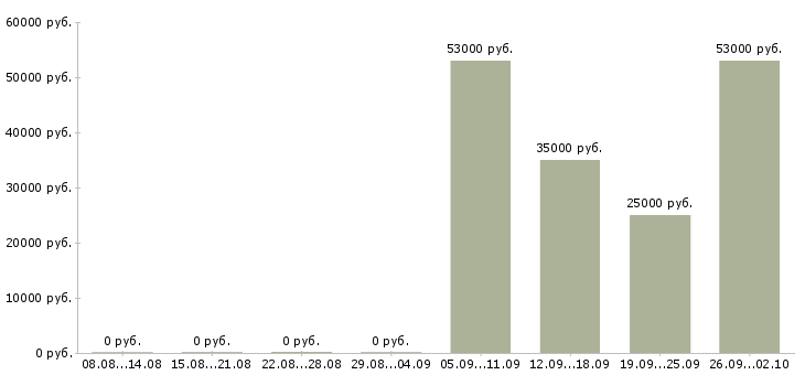 Вакансии инженер отдела продаж в Владимире - Медиана зарплат инженер отдела продаж в Владимире за 2 месяца