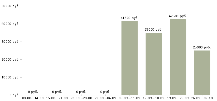 Вакансии инженер отдела продаж в Вологде - Медиана зарплат инженер отдела продаж в Вологде за 2 месяца
