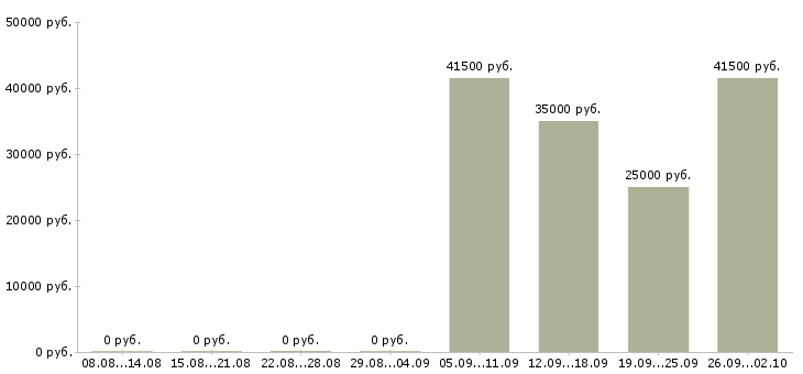 Вакансии инженер отдела продаж в Оренбурге - Медиана зарплат инженер отдела продаж в Оренбурге за 2 месяца