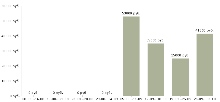 Вакансии инженер отдела продаж в Ставрополе - Медиана зарплат инженер отдела продаж в Ставрополе за 2 месяца