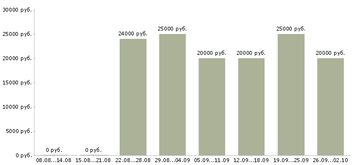 Вакансии интернет в Владикавказе - Медиана зарплат интернет в Владикавказе за 2 месяца