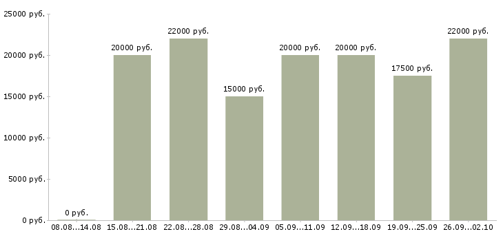 Вакансии интернет в Энгельсе - Медиана зарплат интернет в Энгельсе за 2 месяца