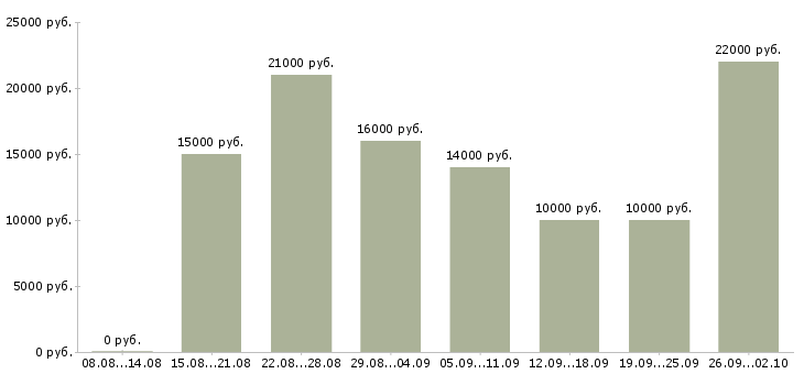 Вакансии интернет вакансия на дому Нижний новгород - Медиана зарплат интернет вакансия на дому Нижний новгород за 2 месяца