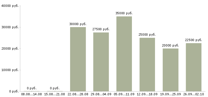 Вакансии интернет магазин в интернете в Твери - Медиана зарплат интернет магазин в интернете в Твери за 2 месяца