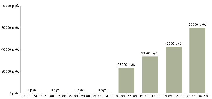 Вакансии кассиры в Новороссийске - Медиана зарплат кассиры в Новороссийске за 2 месяца