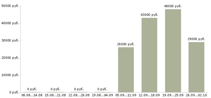 Вакансии кладовщик оператор в Абакане - Медиана зарплат кладовщик оператор в Абакане за 2 месяца