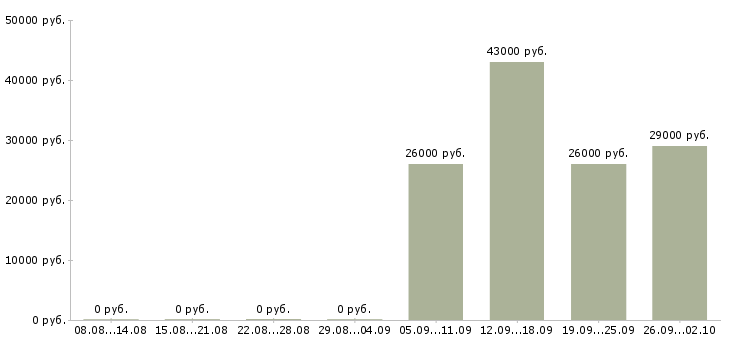 Вакансии кладовщик оператор в Серпухове - Медиана зарплат кладовщик оператор в Серпухове за 2 месяца